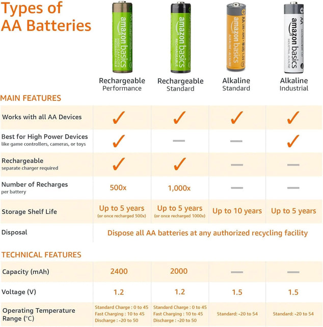 Basics 96 Pack AA High-Performance Alkaline Batteries, 10-Year Shelflife