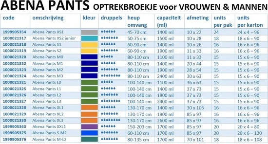 Pants Premium XL1 - 16x Absorberend Broekje, te Dragen als Gewoon Ondergoed - Voor het Verlies van Flinke Scheuten Urine en (Dunne) Ontlasting - Heupomvang 130-170 cm - Absorptie 1400 ml