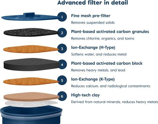 LARQ Advanced Filter voor Pitcher Blue